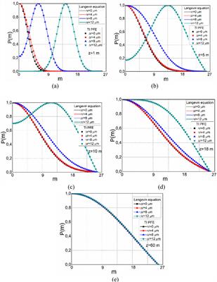 New method for the investigation of mode coupling in graded-index polymer photonic crystal fibers using the Langevin stochastic differential equation